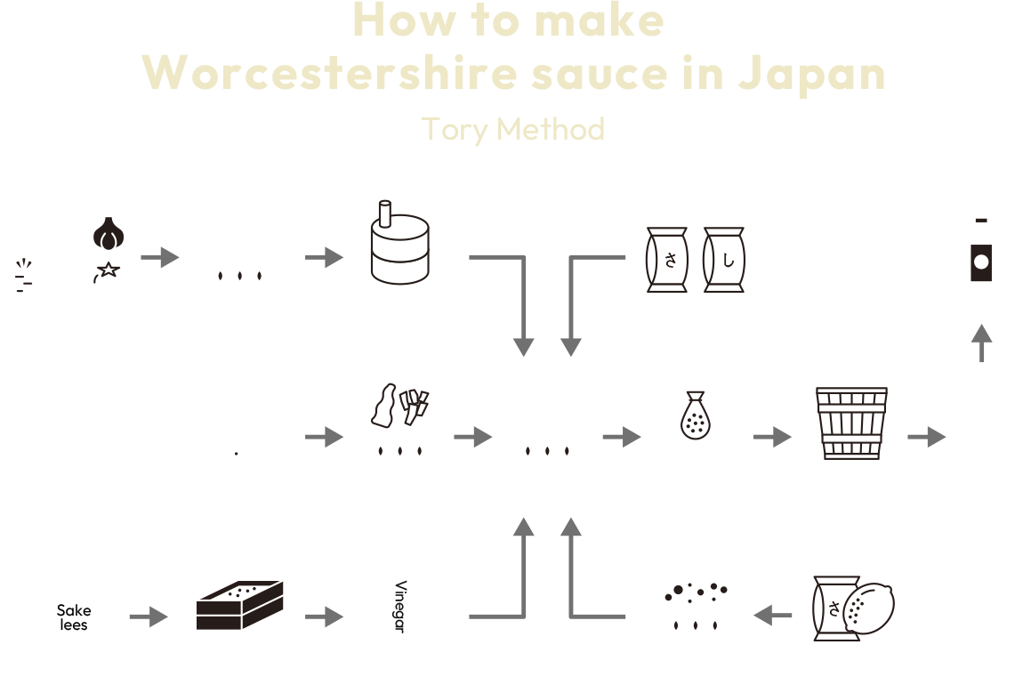 How to make Worcestershire sauce in Japan Tory Method